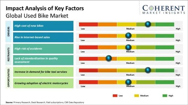 Used Bike Market Key Factors